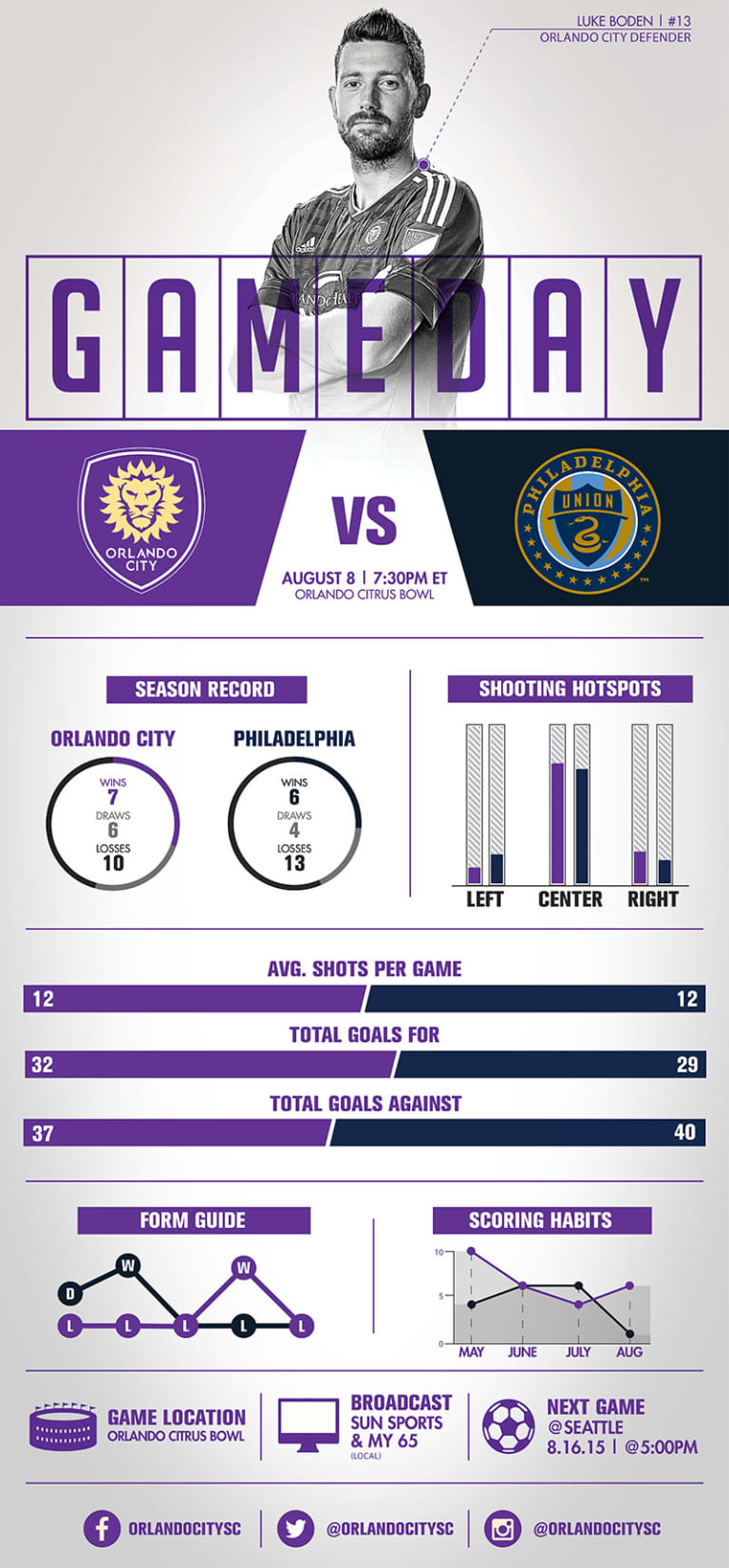 Infographic: Orlando City SC vs. Philadelphia Union  -