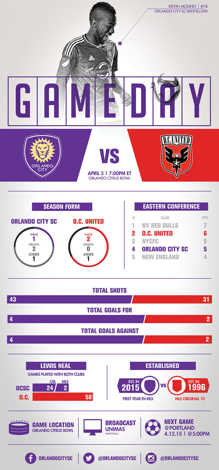 Infographic: Orlando CIty SC vs. DC United -