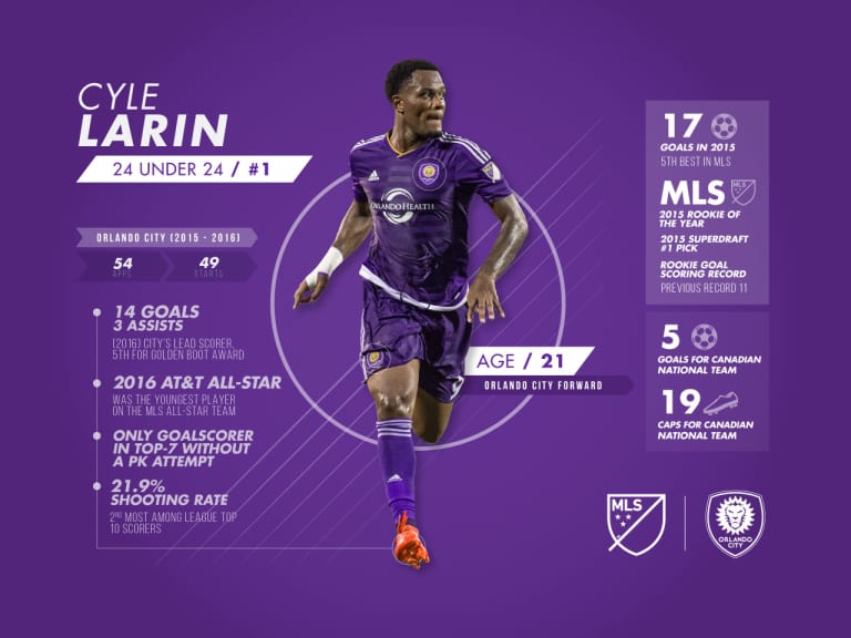 Infographic: Cyle Larin's Statistical Success  -