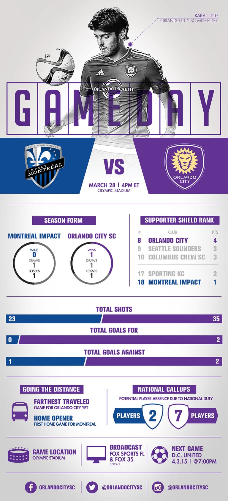 Infographic: Montreal Impact vs. Orlando City SC -