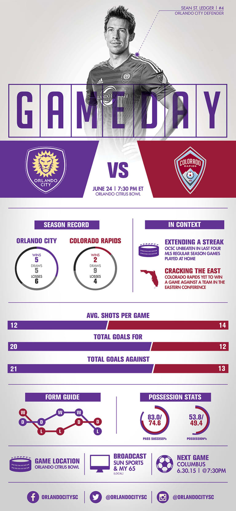 Infographic: Orlando City SC vs. Colorado Rapids -