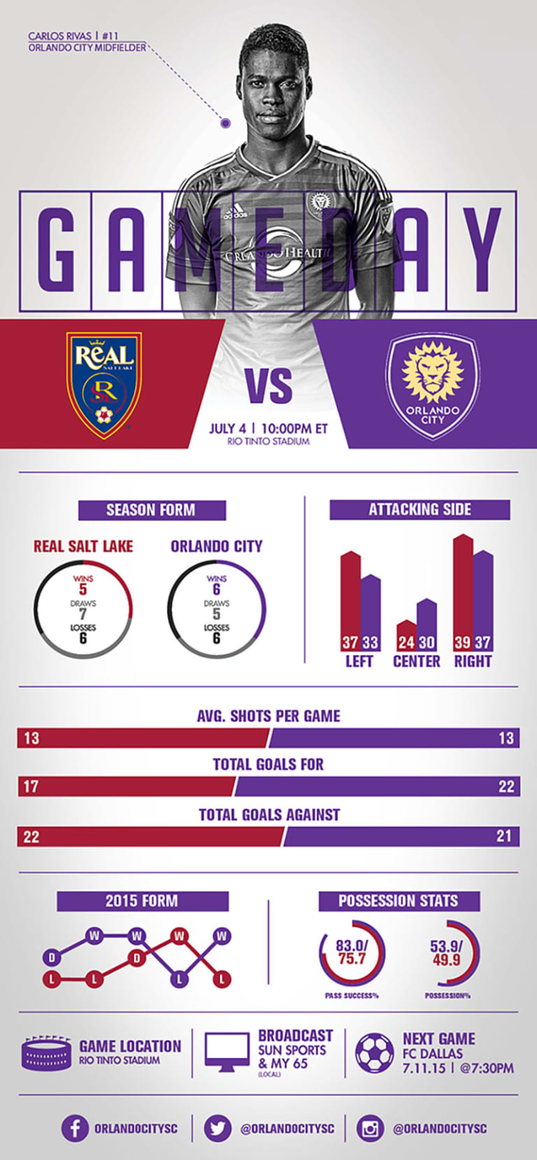Infographic: Orlando City vs. Real Salt Lake -