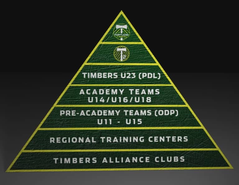 Building the Pyramid: Portland Timbers Academy looks to create players for first team | Part II -