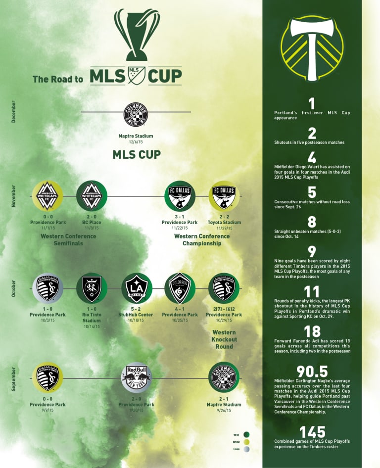 INFOGRAPHIC | The Road to the 2015 MLS Cup -