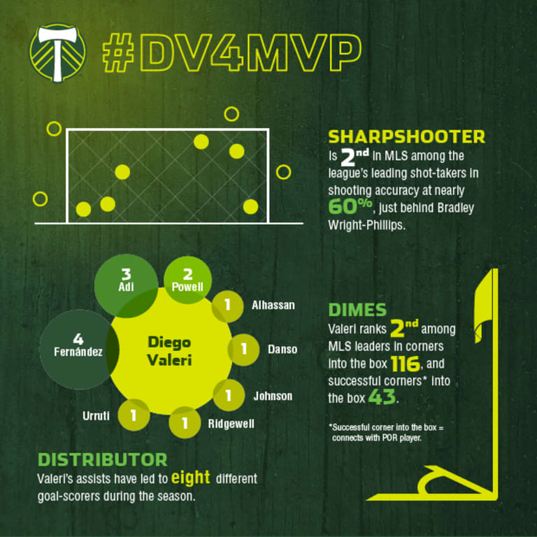 INFOGRAPHIC | Portland Timbers midfielder Diego Valeri is a complete impact player on the field | #DV4MVP -