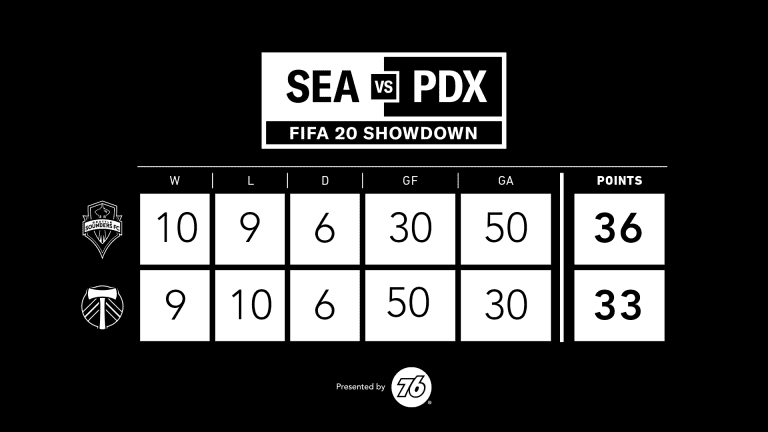 SEAvPDX FIFA Showdown | Portland massively outscores Seattle, but lose on overall points by single game -