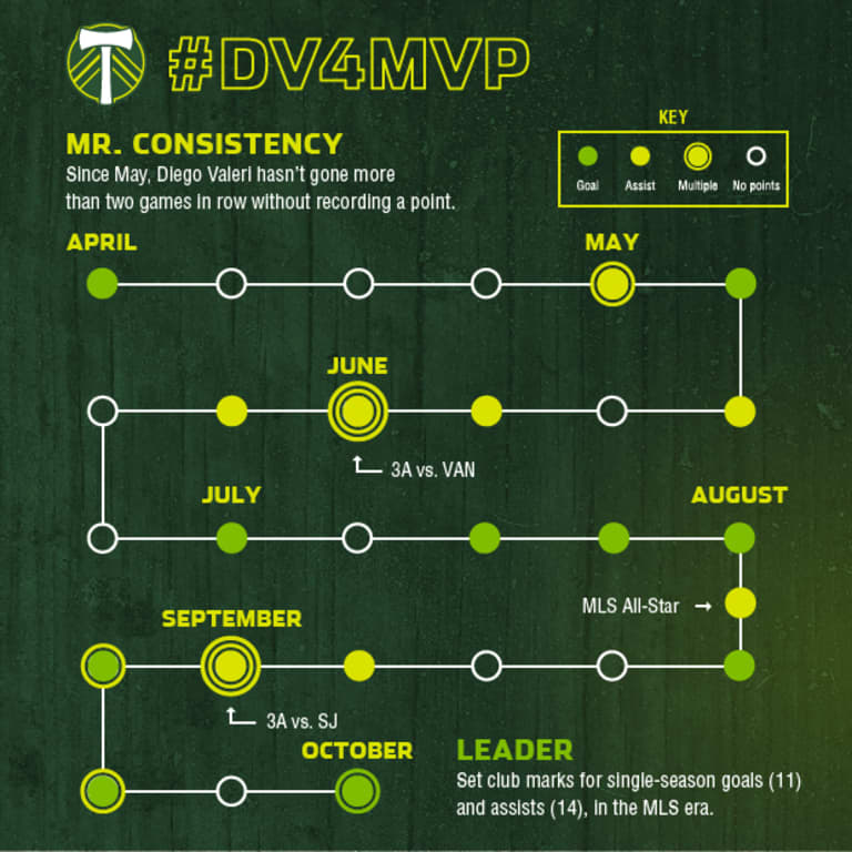 INFOGRAPHIC | Portland Timbers midfielder Diego Valeri is Mr. Consistency | #DV4MVP -