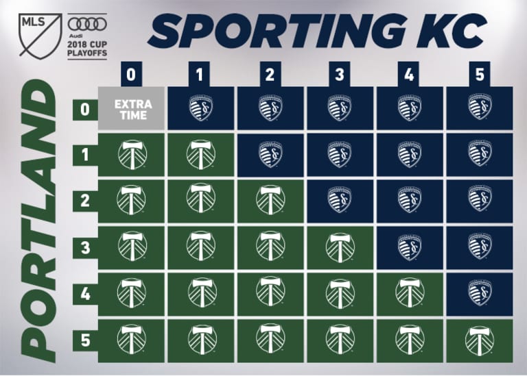 Matchday | Portland Timbers and Sporting KC even at 0-0 ahead of deciding second leg -