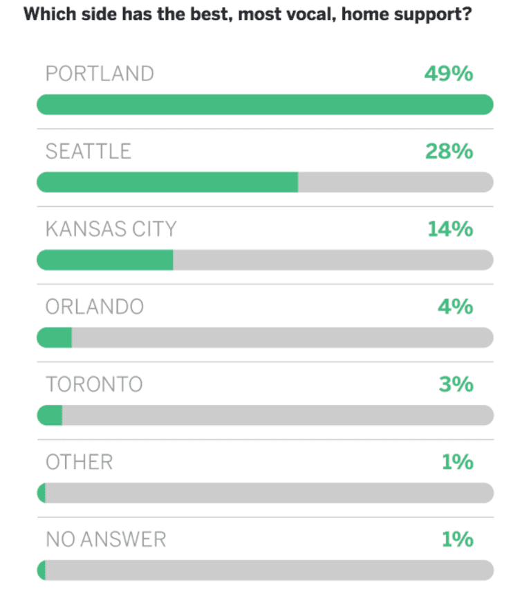 ESPNFC Player Poll asks which team has the "best, most vocal, home support" and the answer is Portland (and it's not even close) -