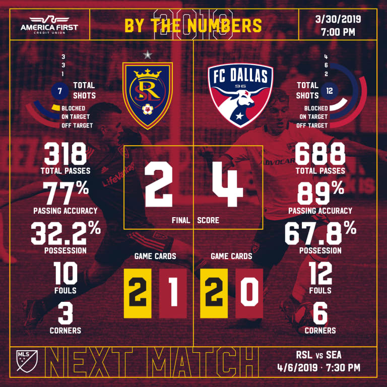 Game at a Glance: RSL 2-4 FCD -