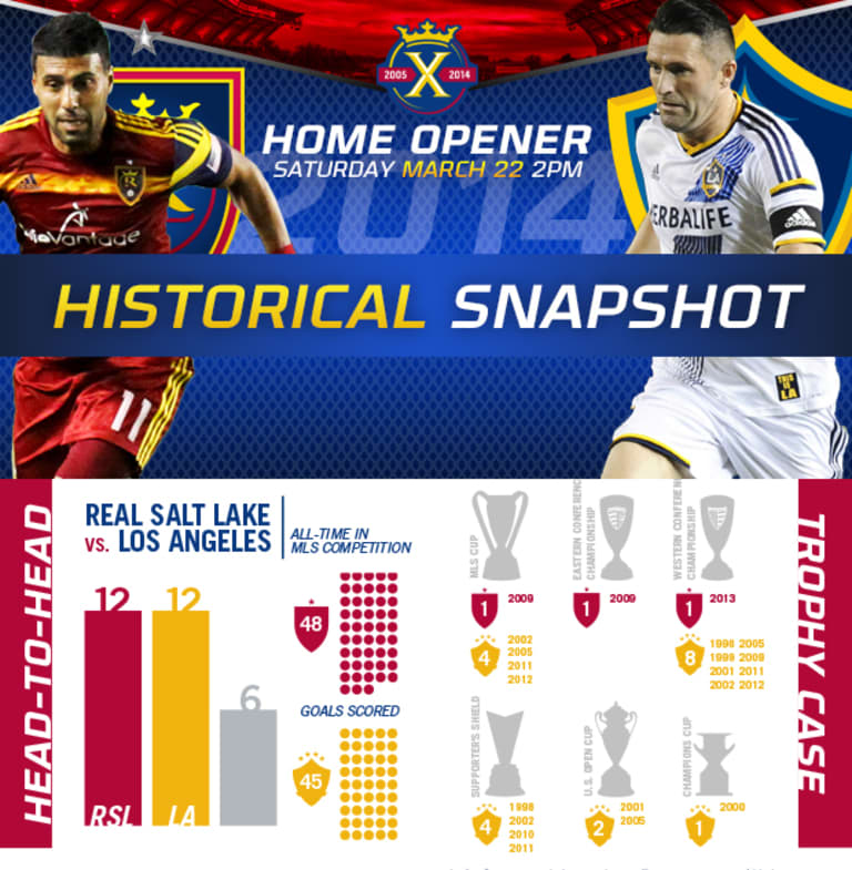 Historical Snapshot Infographic: RSL v. LA Galaxy -