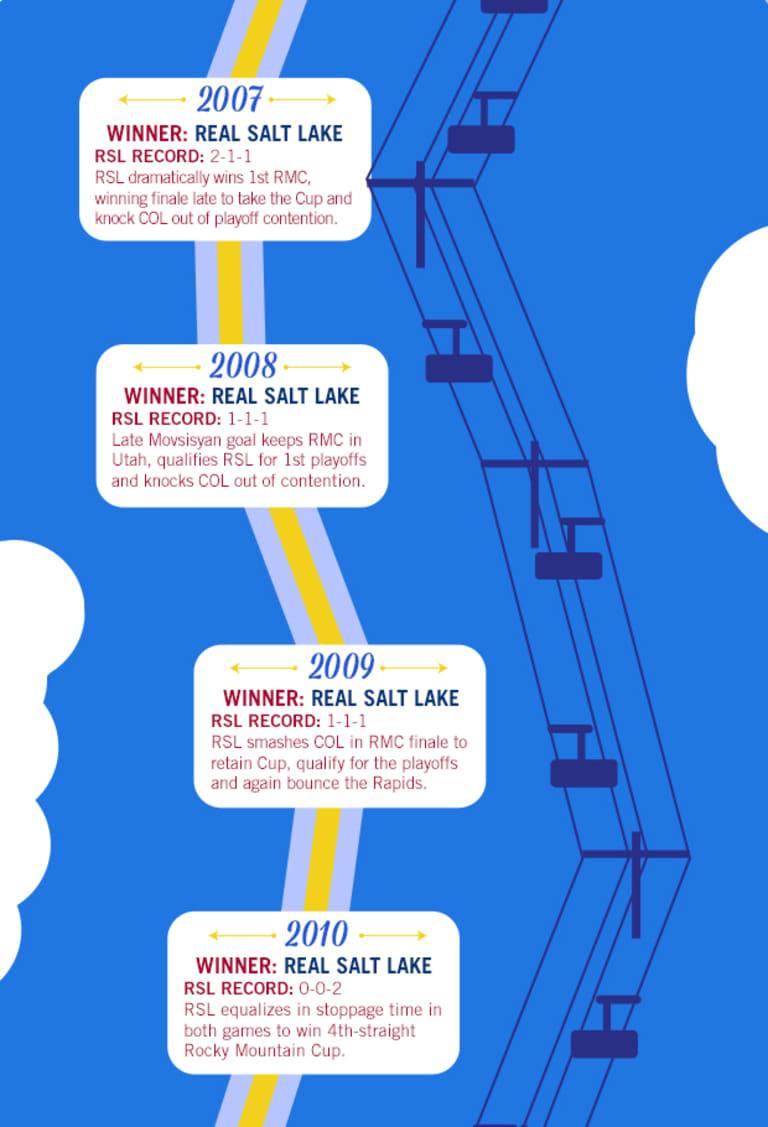 Infographic: History of the Rocky Mountain Cup -