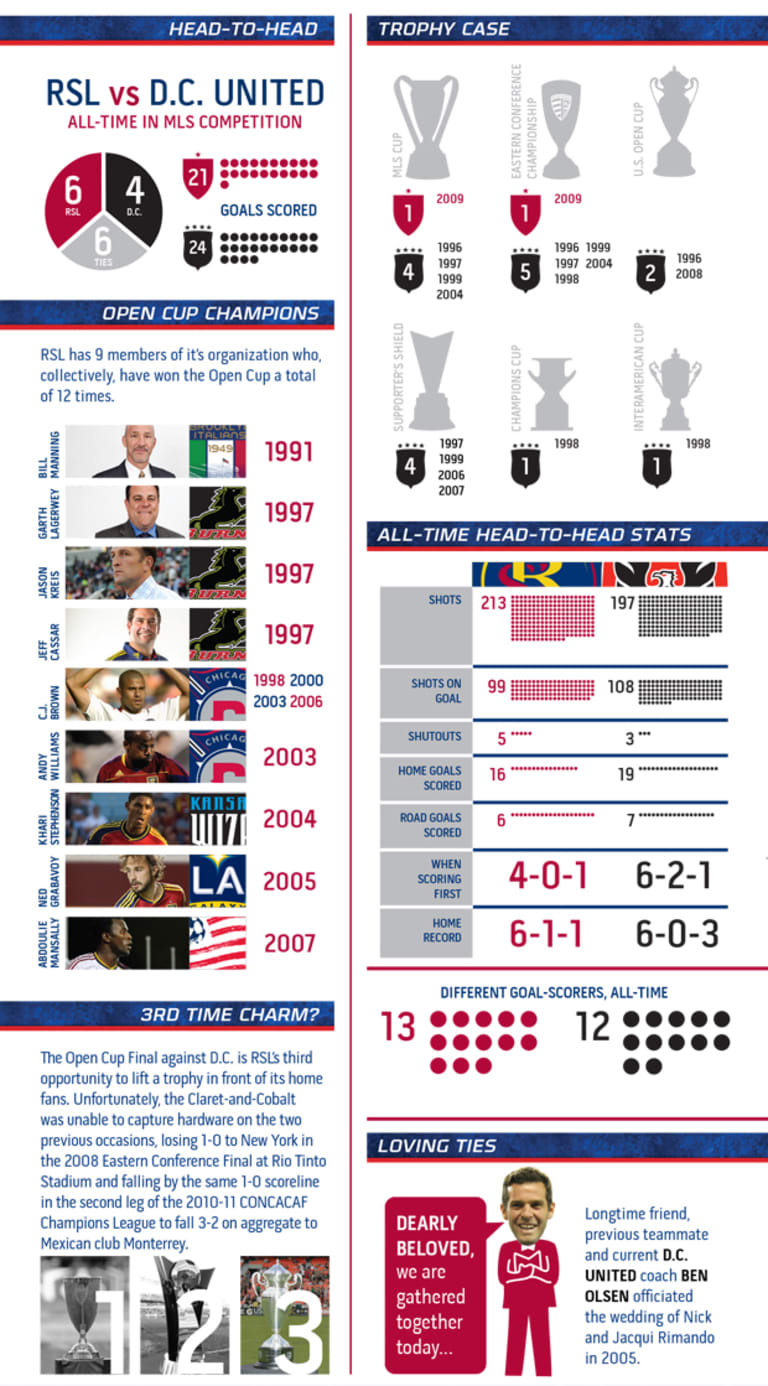 Infographic: Lamar Hunt US Open Cup Final -