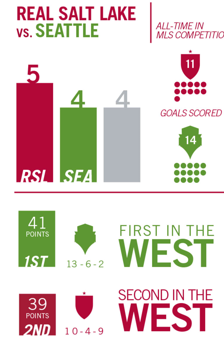 Infographic: RSL v. Seattle Sounders FC  - historical snapshot -