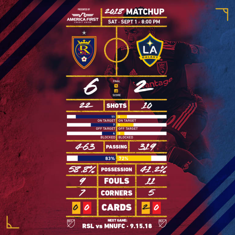 Game at a Glance: RSL Extends Home Unbeaten Streak to 13 -