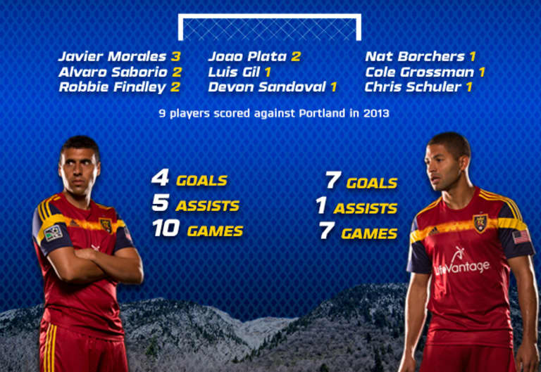 Infographic: RSL's dominant history against Portland -