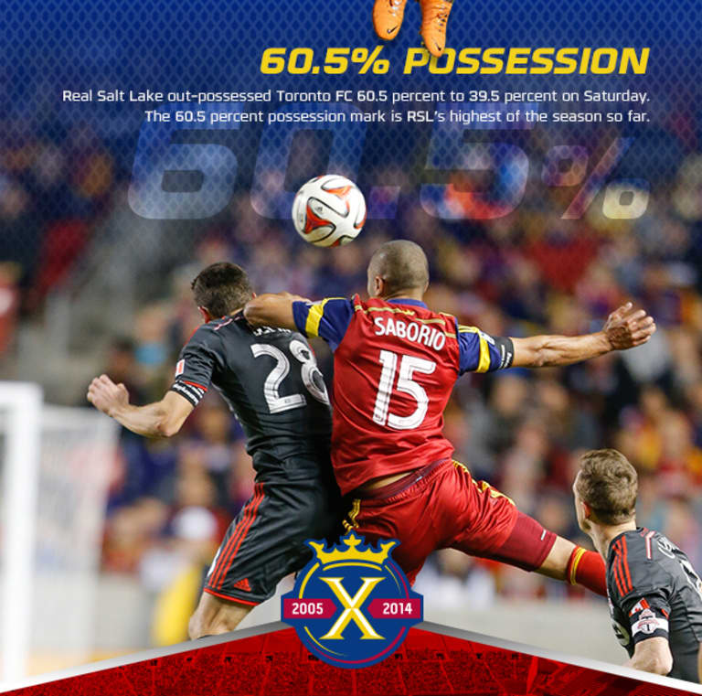 By the Numbers: RSL 3-0 Toronto FC -