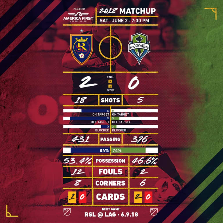 Game at a Glance: Real Salt Lake Shuts Down Sounders 2-0 -