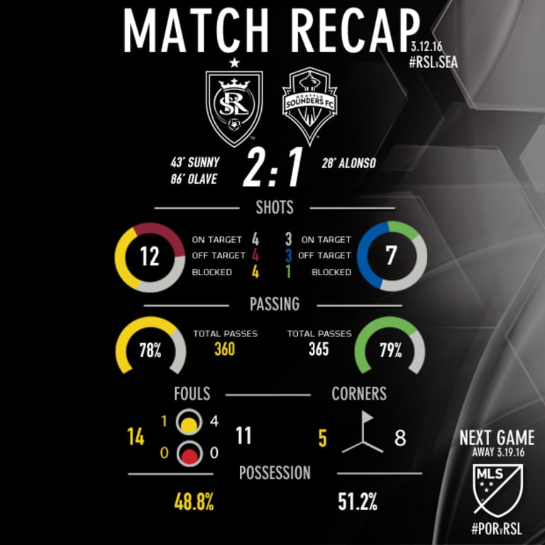 Game at a Glance: RSL 2-1 SEA -