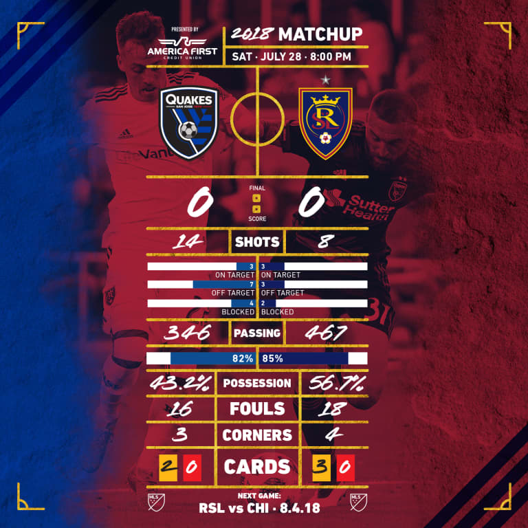 Game at a Glance: Real Salt Lake earns a clean sheet on the road -