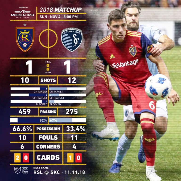 RSL Ties SKC in Leg 1 of Conference Semifinal, 1-1. -