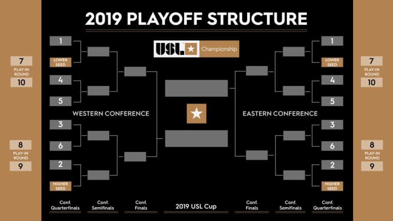 Road to 2019 USL Championship Final Unveiled -