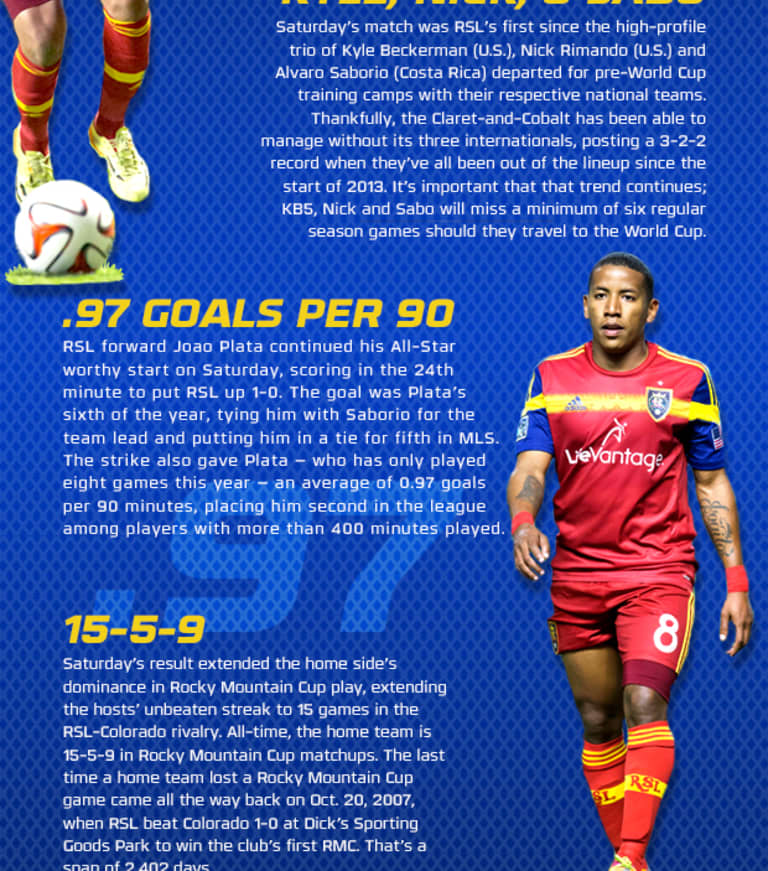 By the Numbers: RSL 2-1 Colorado Rapids -