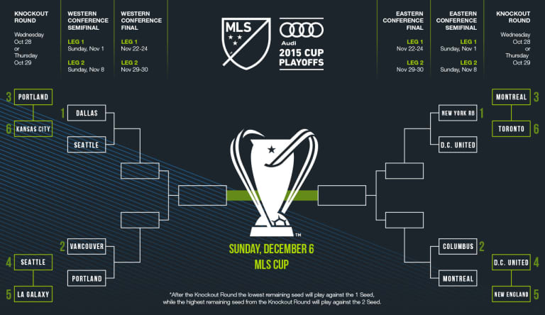 MLS Cup Playoffs 101: The essential facts about Sounders FC's 2015 postseason -