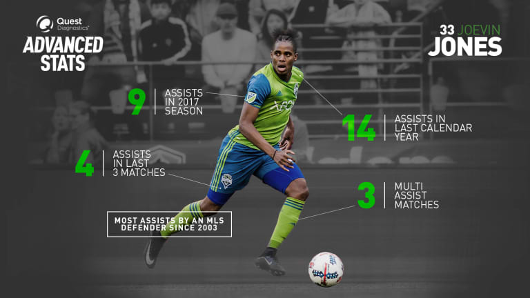 Helping Hand: Seattle Sounders defender Joevin Jones on historic assist pace -