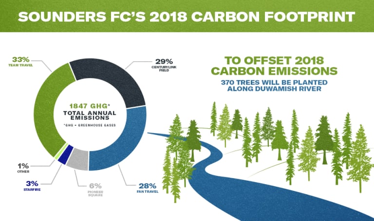 Sounders FC becomes first carbon neutral professional soccer team in North America -