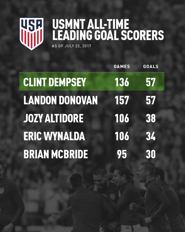 WATCH: Clint Dempsey ties all-time U.S. men’s national team goalscoring record, lifts U.S. past Costa Rica -