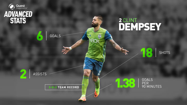 Dominant Deuce: Dempsey lighting up the score sheet over last six weeks -