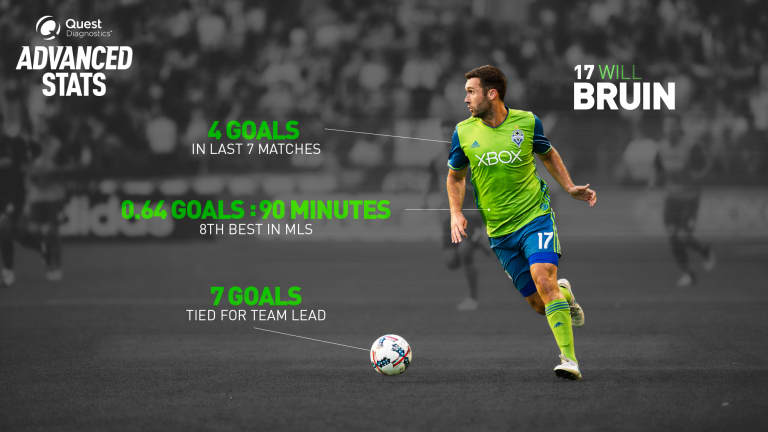 Sounders Success: Forward Will Bruin thriving in first season in Seattle -
