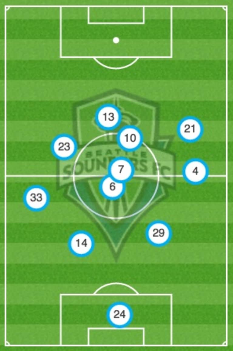 Central midfield keys Seattle Sounders to crucial win over Chicago Fire -