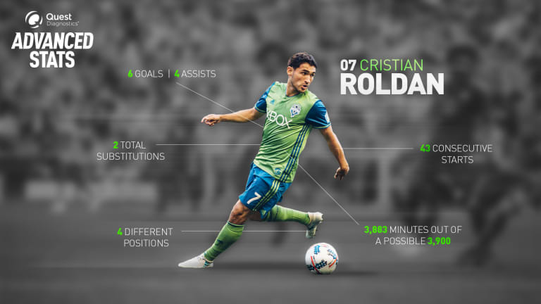 The Year of Cristian Roldan: Examining the last 365 days for the Seattle Sounders midfielder -