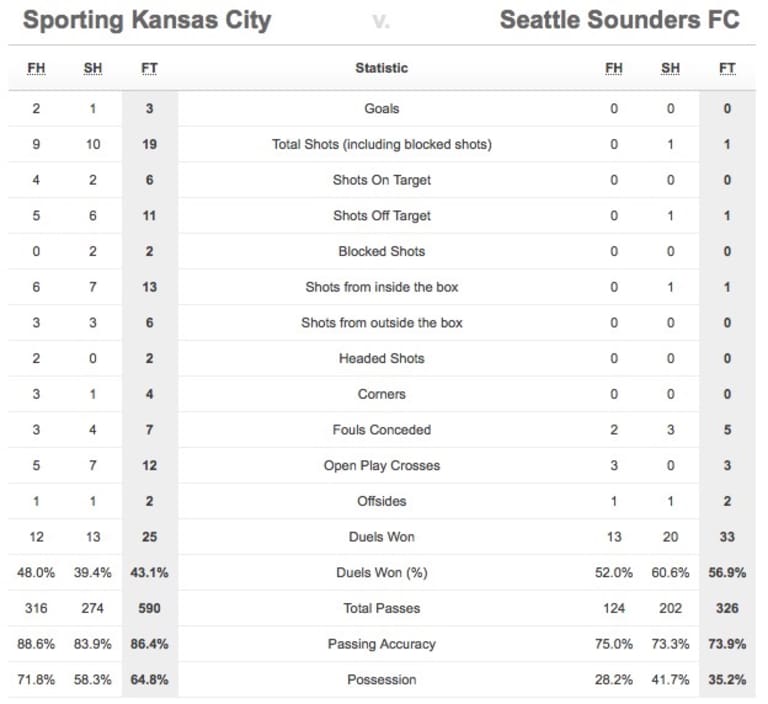 Seattle Sounders struggle without Osvaldo Alonso, wilt against Sporting Kansas City -