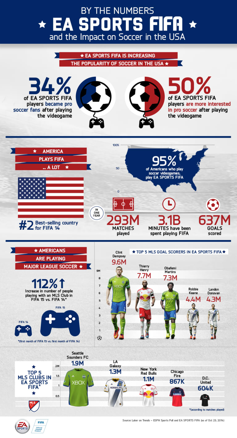 FIFA 15 players in the United States really love using the Sounders FC -