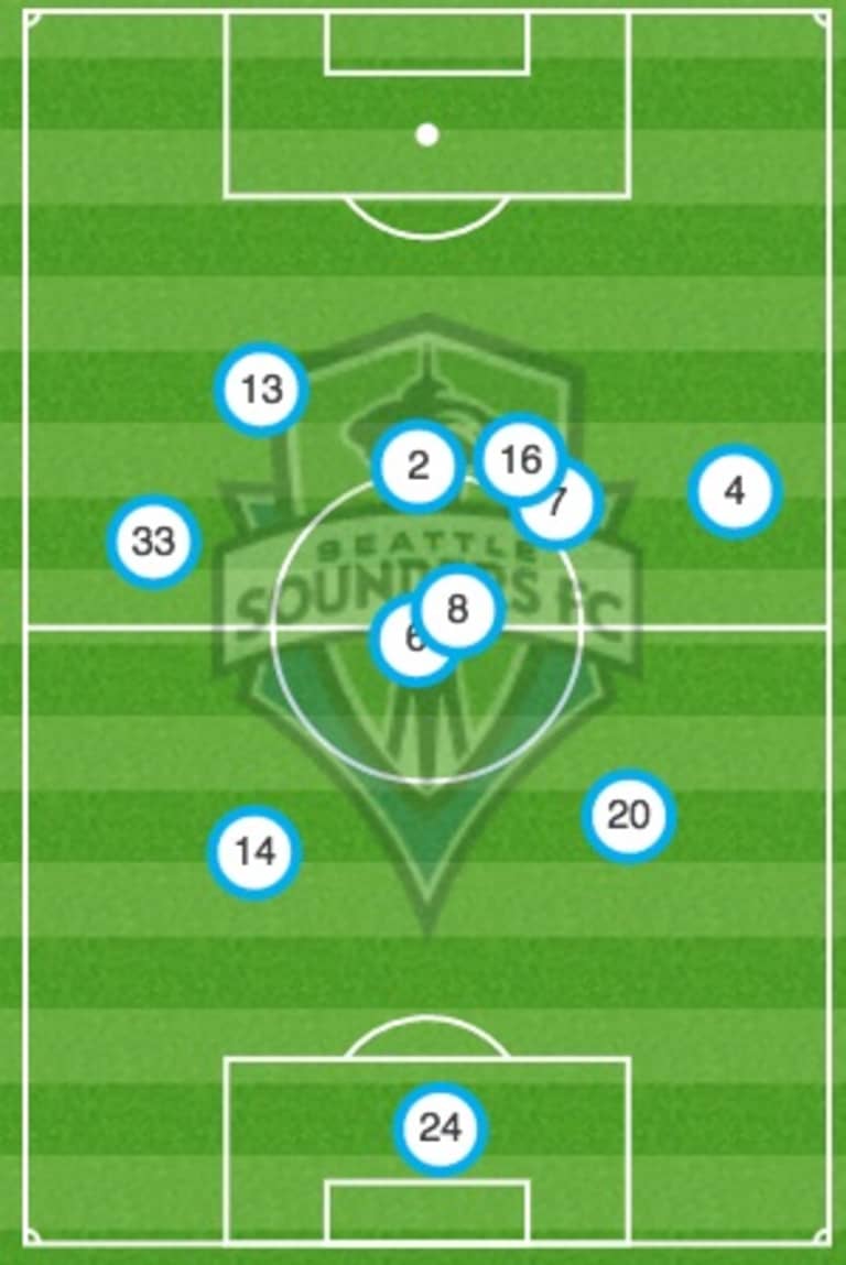 Seattle Sounders' defense quietly holding its own during tumultuous season -