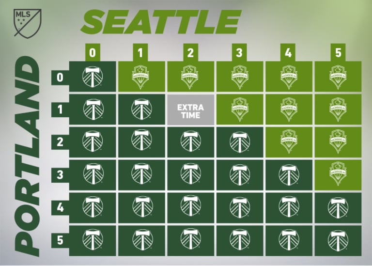 SCENARIOS: How the Seattle Sounders can advance to the Western Conference Championship on Thursday -
