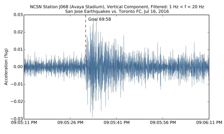 Top Seismic Moments at Earthquakes Stadium - //sanjose-mp7static.mlsdigital.net/elfinderimages/Dawkins_SeismicGoal_07.16.16.jpg