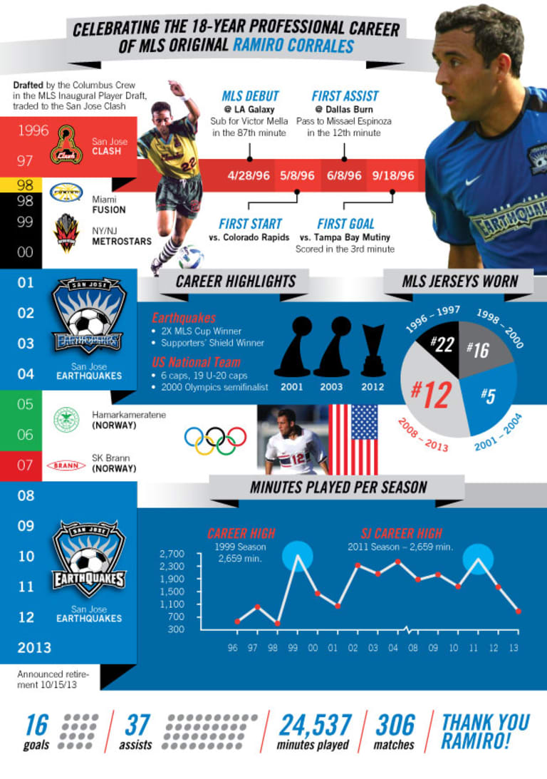 Infographic: Celebrating Ramiro Corrales -