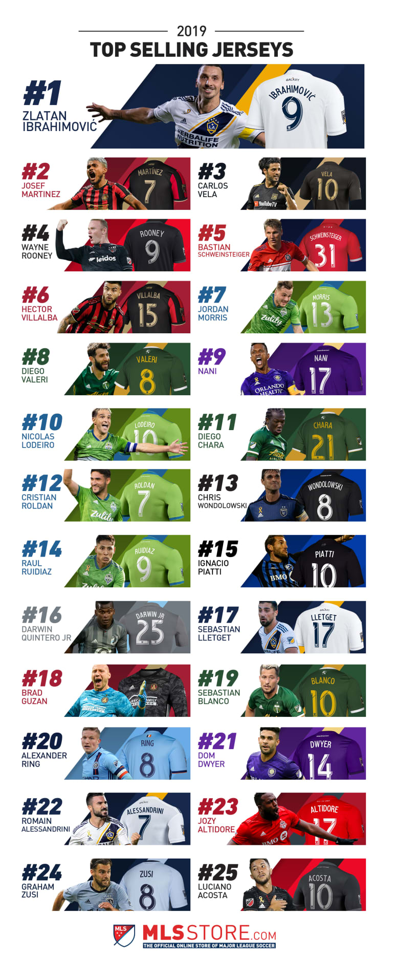 MLS: Chris Wondolowski has one of the best-selling MLS jerseys  -