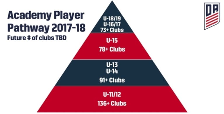 U.S. Soccer Development Academy Introduces U-15 Single Age Group For 2017-2018 Season  - Academy-Player-Pathway-2017-2018