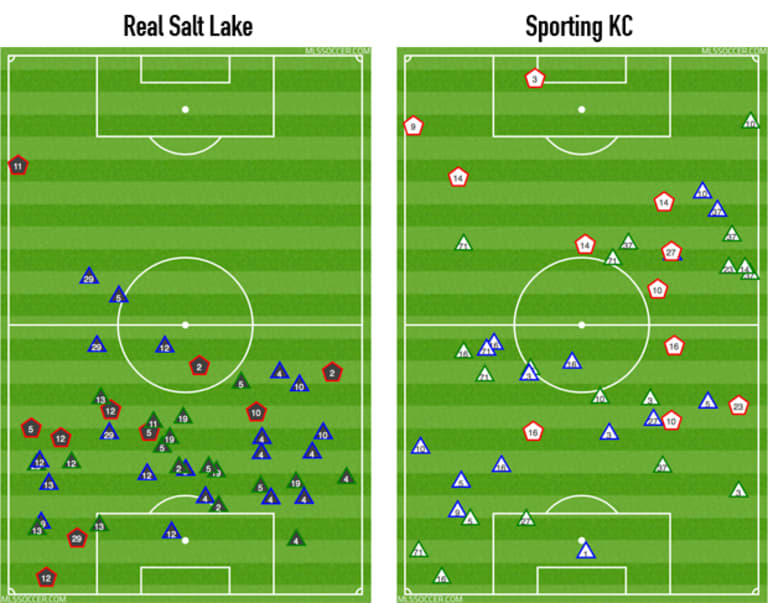 Beyond the Box Score: High-pressing Sporting KC held by deep-lying Real Salt Lake -