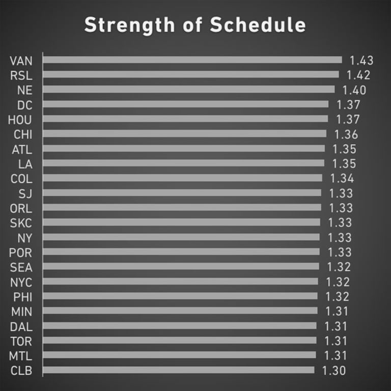 Strength of schedule? Sporting KC lands in middle of the pack -