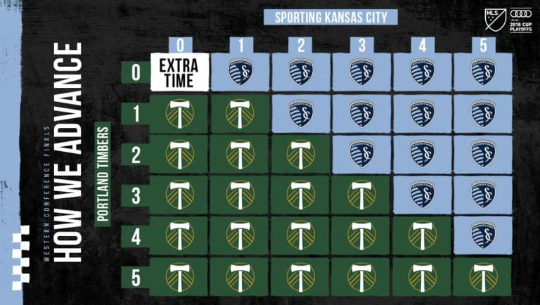 Five Things: What to know ahead of Western Conference Championship Leg Two between Sporting KC and Portland -