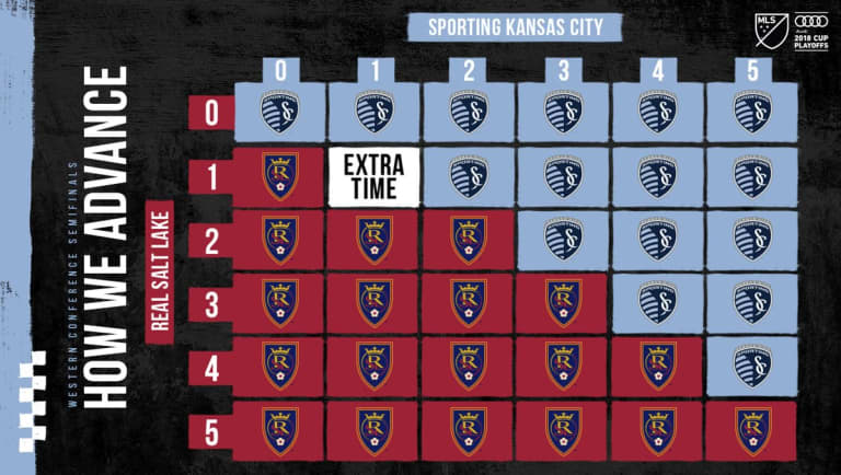 By The Numbers presented by KDOT: #SKCvRSL | Western Conference Semifinal Leg Two -