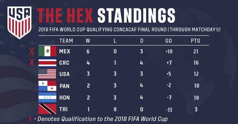 World Cup math: How the U.S. MNT can qualify for Russia 2018 on Tuesday -