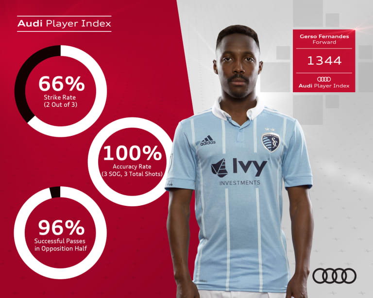 Gerso Fernandes rolls to Audi Player Index Performance of the Week -