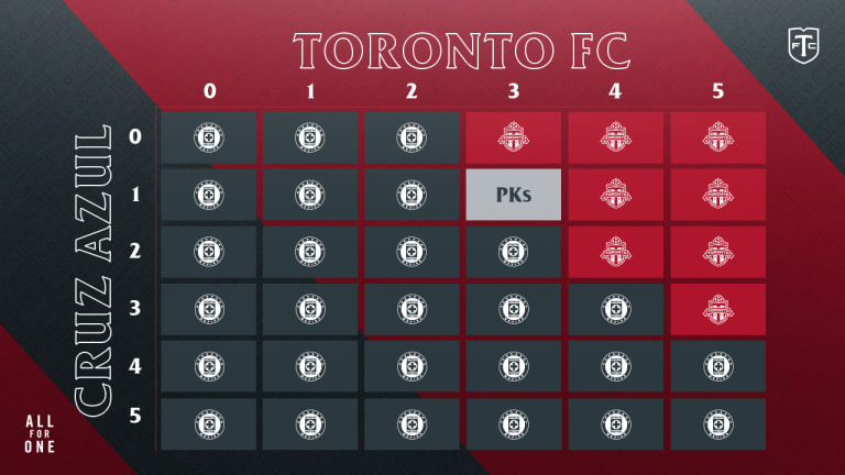 Match Preview: Toronto FC vs. Cruz Azul - Leg 2 -
